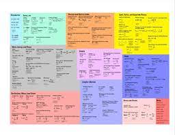 Physics Equation Sheet For College