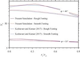 bearing capacity of ring foundation due