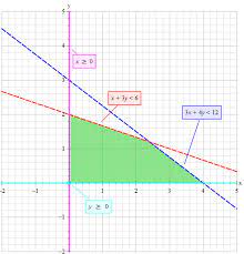 Graph The Inequality 3x 4y 12 X 3y