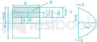 for a rectangular cross section beam