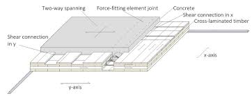 two way spanning cross laminated timber