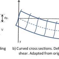 calculating the shear deformation