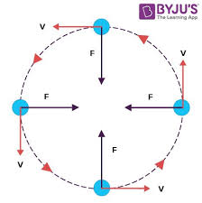 Uniform Circular Motion Definition