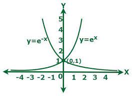 Exponential Functions Formulas With