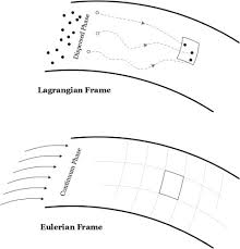 Lagrangian Method An Overview