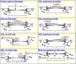 fixed beam calculator civil engineer