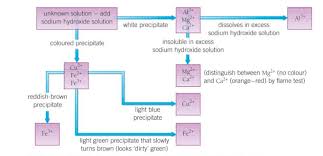Chemical Ysis Chemistry
