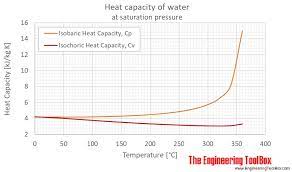 Water Specific Heat Vs Temperature