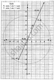 Draw The Graph For The Following Y 2x