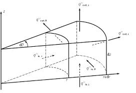 Wellbore Temperature Distribution