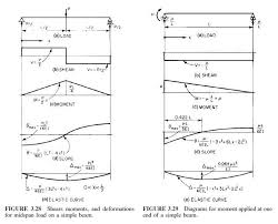 shear moment and deformation