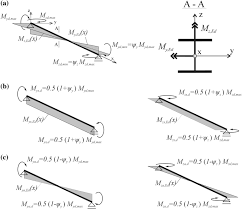 buckling resistance criteria of