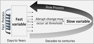 Integrating Fast And Slow Processes Is