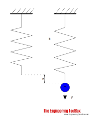 Hooke S Law