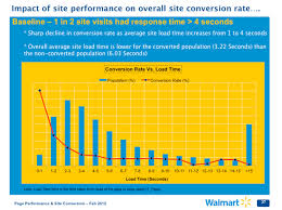 Why Slow Websites Lose Customers And