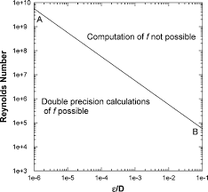 Explicit Reformulation Of The Colebrook