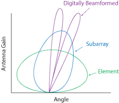 digital beamforming accelerates the