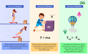 Newton S Laws Of Motion Formula