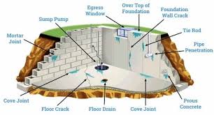Basement Waterproofing Contractors At