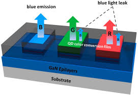 Quantum Dots As Color Conversion Layer