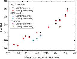 Post Neutron Mass Yield Distribution In
