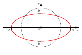 Parametric Equation Of Ellipse