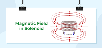 Magnetic Field In A Solenoid