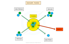 Nuclear Fission Fusion 7 2 3 Dp