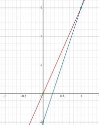 Graphing First Graph The Equations