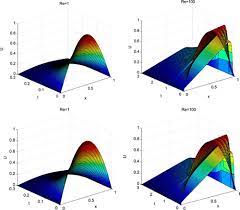 Advection Diffusion Equation