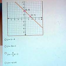 Linear Function In The Graph