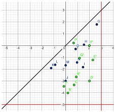 The Graph Is Folded Onto The Y X Line