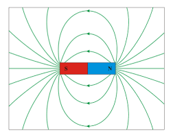 Magnetic Field Force Definition