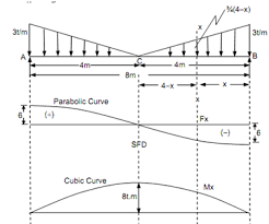 simply supported beam shear force