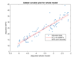 Linear Regression Model Matlab Plot