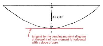 shear and moment diagrams