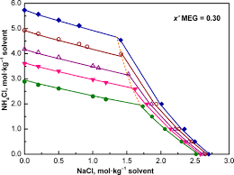 Nacl Nh4cl Monoethylene Glycol