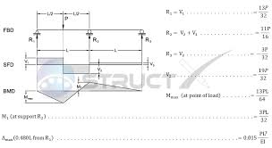 continuous beam two span with central