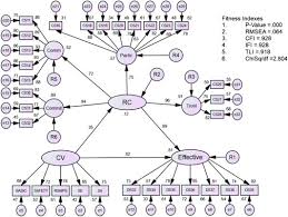Structural Equation Modeling An