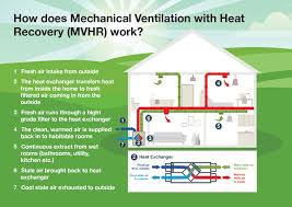 Mvhr Mechanical Ventilation With Heat