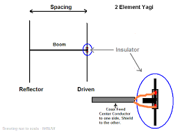 a 2 element direct feed yagi for