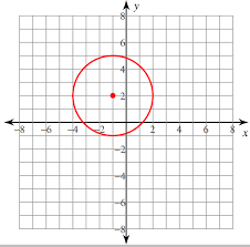 Writing Equations Of Circles In