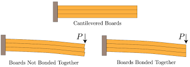 mechanics of materials bending shear