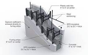 Insulating Concrete Forms