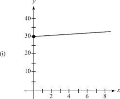 The Slope And Y Intercept Of Each Graph