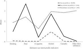 Polysubstance Use And Its Correlation