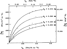 Heat Transfer Coefficient An Overview