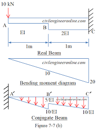 beam by using conjugate beam method