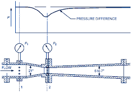 Nozzle Venturi And Flowmeter