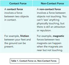 ᐉ Contact Non Contact Forces